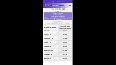 जयनगर: खजौली विधानसभा क्षेत्र में शाम 5 बजे तक 66.90 प्रतिशत मतदान हुआ