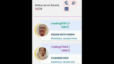 बनियापुर: एनडीए उम्मीदवार केदारनाथ सिंह 26वें राउंड में 13807 वोटों से आगे
