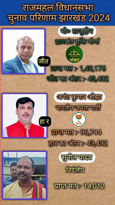 राजमहल विधानसभा चुनाव परिणाम 2024#short#viral#video#news#update