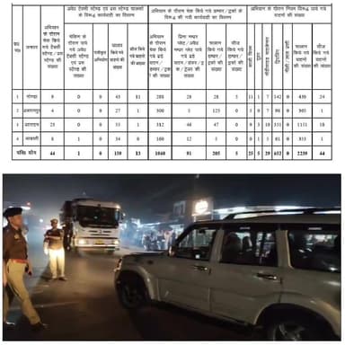 #gonda #ig #ipsamitpathak
यातायात माह को लेकर आईजी का अभियान
देवीपाटन में 2239 वाहनों का किया चालान
चार जिलों में कुल ...