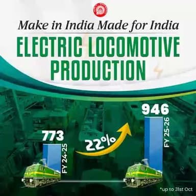 Indian Railways records a 22% jump in electric locomotive production, touching 946 units in FY 25-26, a significant boost to India’s indigenous manufacturing capability. #AtmanirbharBharat #MakeinIndia