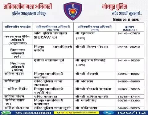 #जोधपुर_पुलिस आयुक्तालय क्षेत्र में निम्न अधिकारियों की #रात्रिकालीन_गश्त 12 AM से 05 AM तक रहेगी। रात्रि में किसी प्रकार की सहायता के लिए निम्न अधिकारियो से संपर्क कर सकते हैं। आपकी सुरक्षा हमारी प्राथमिकता ह