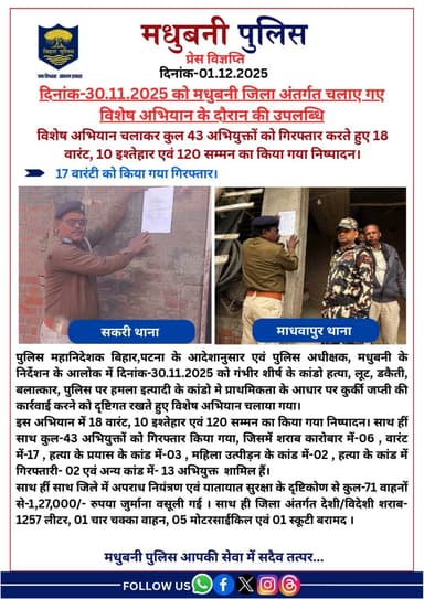 विशेष अभियान चलाकर कुल 43 अभियुक्तों को गिरफ्तार करते हुए 18 वारंट, 10 इश्तेहार एवं 120 सम्मन का किया गया निष्पादन।