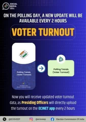 30 initiatives of #ECI
Get updated voter turnout data every 2 hours on polling day. Presiding Officers will directly upload turnout details on the ECINET app, ensuring faster and accurate information