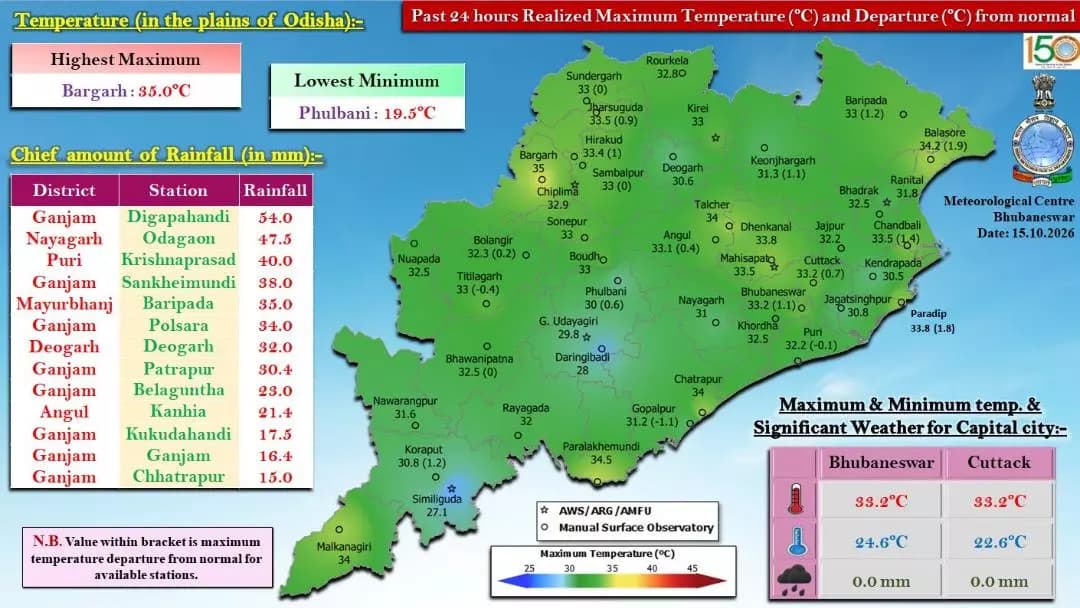 ଝାରସୁଗୁଡା: ଝାରସୁଗୁଡ଼ା ଜିଲ୍ଲା: ଗତ 24 ଘଣ୍ଟାର ପାଣିପାଗ ସୂଚନା