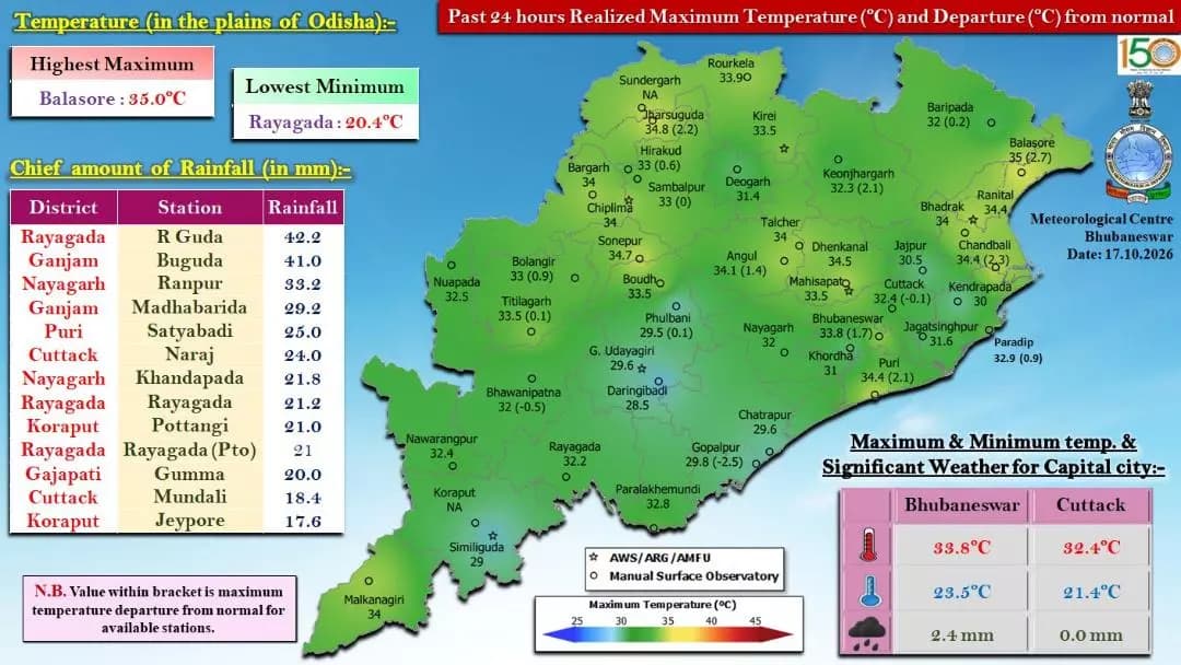 ଜଗତସିଂହପୁର: ଜଗତସିଂହପୁର ଜିଲ୍ଲାର ଗତ 24 ଘଣ୍ଟାର ପାଣିପାଗ ସ୍ଥିତି