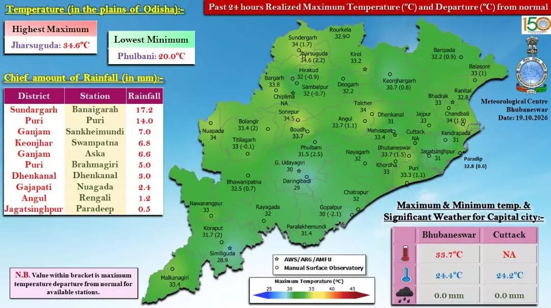 ନୂଆପଡା: ନୂଆପଡା ଜିଲ୍ଲାରେ ଗତ 24 ଘଣ୍ଟାର ପାଣିପାଗ ସ୍ଥିତି, ଜାଣନ୍ତୁ ସମ୍ପୂର୍ଣ୍ଣ ବିବରଣୀ