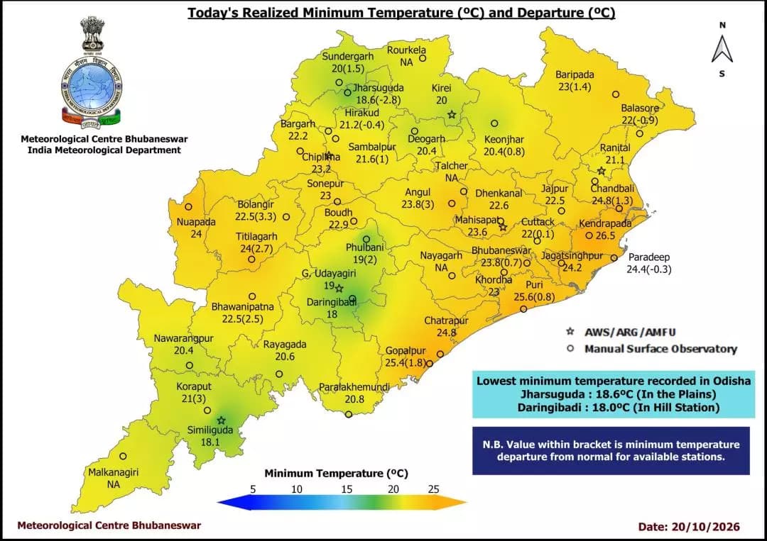 ପାରଳାଖେମୁଣ୍ଡି: ଗଜପତି ଜିଲ୍ଲାର ଆଜିର ସର୍ବନିମ୍ନ ତାପମାତ୍ରା ଏବଂ ବିଚ୍ୟୁତି ସୂଚନା