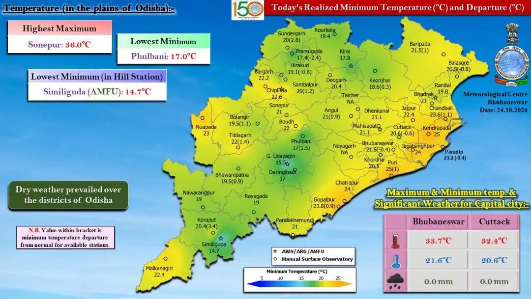 କୋରାପୁଟ: ସିମିଳିଗୁଡ଼ାରେ ୧୪.୭ ଡିଗ୍ରୀ ତାପମାତ୍ରା: ରାଜ୍ୟର ପାହାଡ଼ିଆ ଅଞ୍ଚଳରେ ଥଣ୍ଡା ବୃଦ୍ଧି