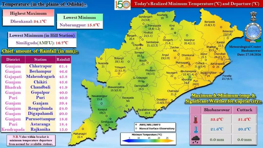 ବାଲେଶ୍ବର ସଦର: ବାଲେଶ୍ୱର: ଗତ 24 ଘଣ୍ଟାର ପାଣିପାଗ ସ୍ଥିତି ଓ ତାଜା ସୂଚନା