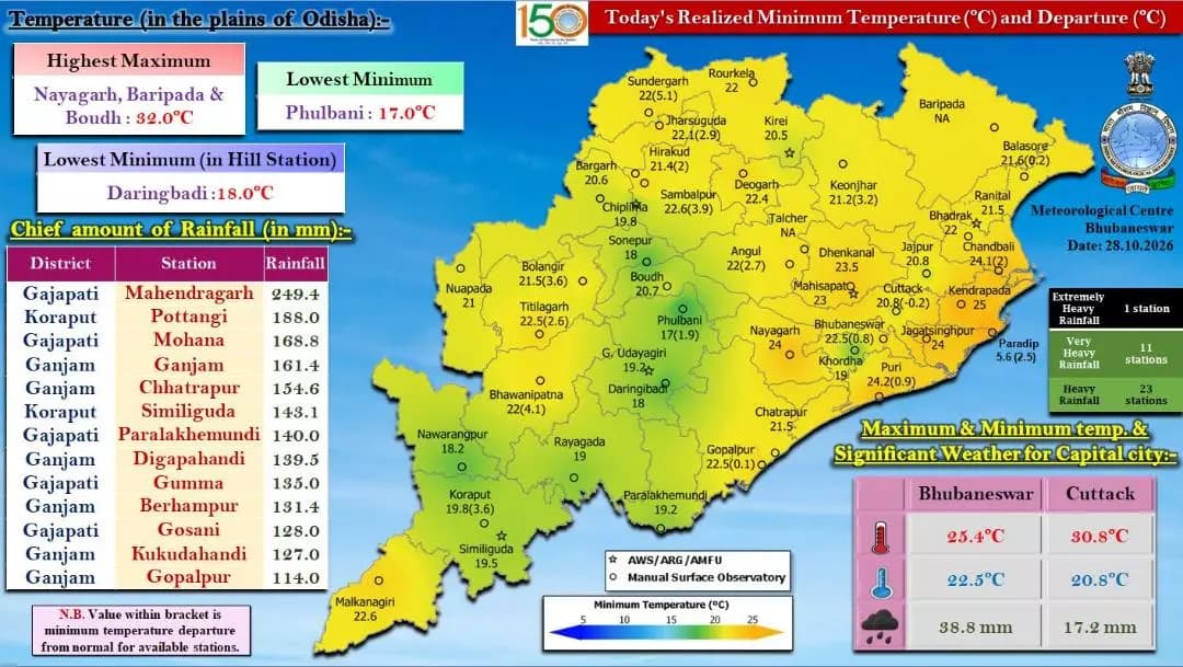 ବାଲେଶ୍ବର ସଦର: ବାଲେଶ୍ୱର ଜିଲ୍ଲା ପାଣିପାଗ: ଗତ 24 ଘଣ୍ଟାର ସ୍ଥିତି
