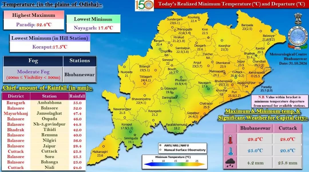 ବାଲେଶ୍ବର ସଦର: ବାଲେଶ୍ୱର ଜିଲ୍ଲାର ଗତ 24 ଘଣ୍ଟାର ପାଣିପାଗ ସ୍ଥିତି