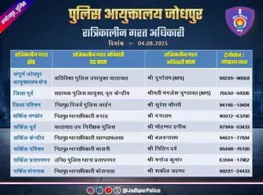 #जोधपुर_पुलिस
आयुक्तालय क्षेत्र में निम्न अधिकारियों की #रात्रिकालीन_गश्त 12 AM से 05 AM तक रहेगी। रात्रि में किसी प्रकार की #सहायता के लिए निम्न अधिकारियो से #संपर्क कर सकते हैं।
आपकी सुरक्षा हमारी प्राथमिकता है।