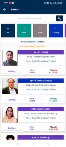 🛑 Live  दमोह उपचुनाव- 23 वे राउंड  के बाद कांग्रेस के अजय टंडन 15100 वोट से bjp से आगे चल रहे हैं#damohupchunav #damoh