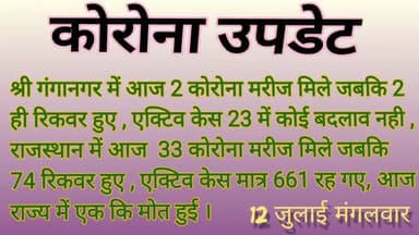 #गंगानगर में आज 2 कोरोना मरीज मिले जबकि 2 ही रिकवर हुए , एक्टिव केस 23 में कोई बदलाव नही ,
#srivijaynagar