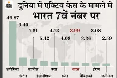 कोरोना एक्टिव मामलों में 7वें नंबर पर पहुँचा भारत। #अमेरिका #ब्रिटेन #ब्राज़ील #इंडोनेशिया #रूस #स्पेन @news24bhrjk