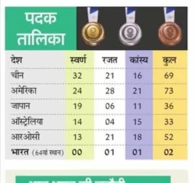 भारत देश सोने की चिड़िया है,...अब दो-चार तोले सोने के मैडल की बात ही करना बेकार है...
#हरामखोर_नेता...#घूसखोर_अफसर
#पार्ट