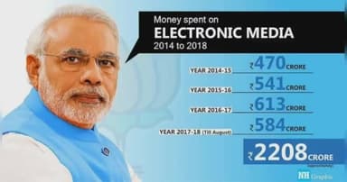 किसी ने सच ही कहा है @narendramodi_in जी #प्रधानमंत्री नही #प्रचारमंत्री हैं, जनता का सबसे ज्यादा धन खर्च किया प्रचारपे
