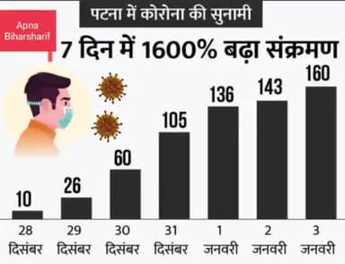 बिहार में 7 दिन में करोना केस 730% बड़े
#Biharsharif #Nalnada #Bihar #Patna