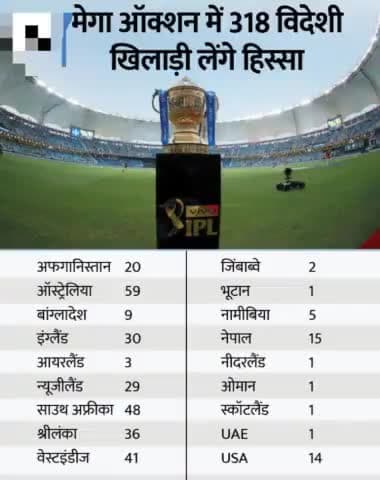 ipl mega auction me 318 foreign players lege hissa #iplnews