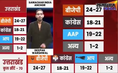 समाचार इंडिया का सर्वे आम आदमी पार्टी को 19-22 सीट #Mission2022 #haridwar #roorkee