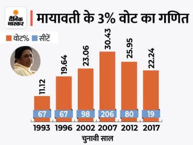 बसपा अगर इस चुनाव में 3% वोट अधिक पाती है तो UP का समीकरण बदल जाएगा।
#बसपा #upelection22 #बीजेपी #सपा