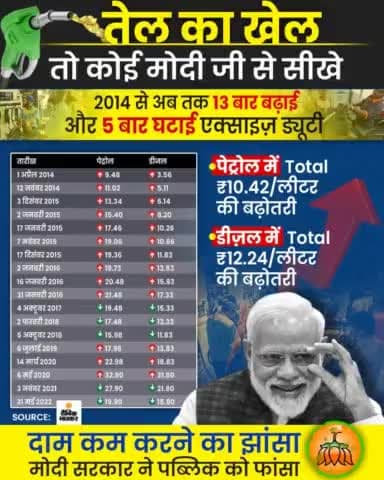 PM Modi का #PetrolDieselPrice पर Masterstroke!
13 बार Excise Duty बढ़ाओ, 5 बार घटाओ, फिर बोलो "वाह! मोदी जी वाह!"