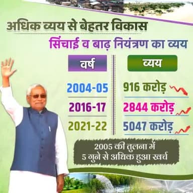 #सिंचाई व #बाढ़ नियंत्रण के लिए सरकार कर रही है..
2005 की तुलना में 5 गुने से भी अधिक खर्च।
#FloodControl #Irrigation
#Bihar #NitishKumar