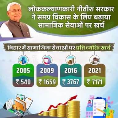 लोककल्याणकारी नीतीश सरकार समग्र विकास के लिए सामाजिक सेवाओं पर 7171 रुपये प्रति व्यक्ति खर्च कर रही है, जो वर्ष 2005 में मात्र 540 रुपये था।
#PublicWelfare #SocialServices 
#Bihar #NitishKumar
