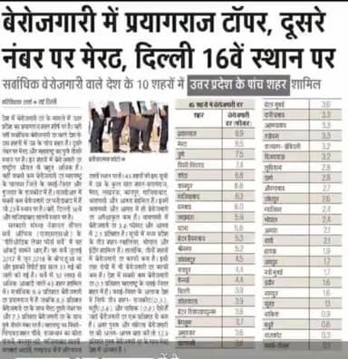 #बाबाजी के #रामराज्य वाला #प्रदेश #बेरोजगारी में सबसे #ऊपर, सोच #ईमानदार, काम #दमदार!#भ्रष्टाचारियों_की_सरकार