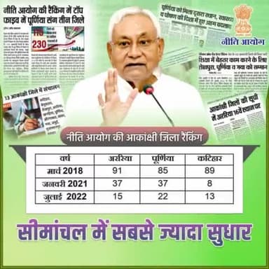 नीति आयोग की आकांक्षी जिला रैंकिंग में देशभर में बिहार के सीमांचल में सबसे अधिक हुआ सुधार... विकास पर जोर दे रही नीतीश सरकार।
#NITIAayog #Simanchal 
#Bihar #NitishKumar