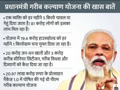 #PMGKAY का विस्तार प्रधानमंत्री श्री Narendra Modi जी की ग़रीबों के प्रति संवेदनशीलता को दर्शाता है।
त्योहारों की रौनक़ ग़रीबों के घर में भी बनी रहे इस लिए मोदी सरकार ने #HarGharAnn को दिसंबर 2022 तक जारी रखने का निर्णय लिया है।