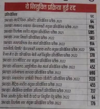 नियोजन नीति स्पष्ट करे सरकार...
#JPSC_JSSC
#jmmjharkhand #congressnews #AJSU_PARTY @JharkhandCMO @hemantsoren17