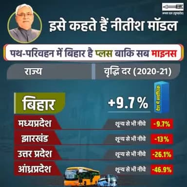 जहां देश के अन्य राज्यों ने पथ परिवहन के क्षेत्र में ऋणात्मक वृद्धि की, वहीं बिहार धनात्मक वृद्धि के साथ देश में सर्वाधिक प्रगति करने वाला राज्य बना।
#Development #Roads
#Bihar #NitishKumar