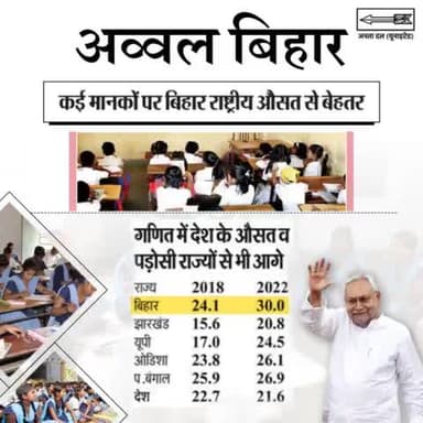 शिक्षा के क्षेत्र में राष्ट्रीय औसत व कई राज्यों से बेहतर है बिहार।
ये धारणा बिल्कुल सही है कि हम बिहारियों की गणित बहुत तेज होती है।
#Education #EducationInBihar