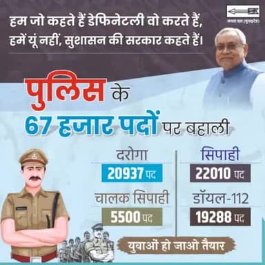 मुख्यमंत्री Nitish Kumar जी #रोजगार का वादा पूरा कर रहे हैं।
#बिहार में #पुलिस के 67 हजार पदों पर #बहाली होने जा रही है। इससे कानून व्यवस्था सुदृढ़ होने के साथ ही युवाओं को बड़ी संख्या में रोजगार भी मिलेग