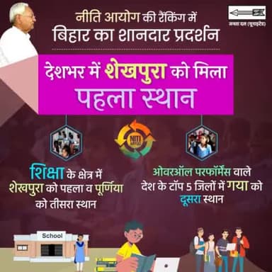 NITI Aayog की #रैंकिंग में बिहार का शानदार प्रदर्शन।
#शिक्षा के क्षेत्र में #शेखपुरा को पहला व #पूर्णिया को तीसरा स्थान।
#NitiAayog #Sheikhpura