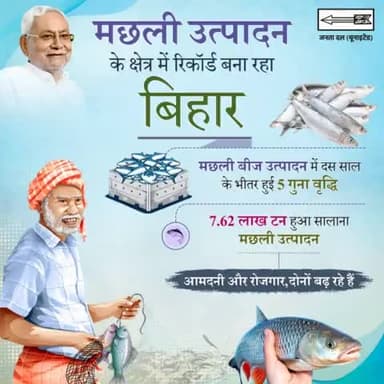 नीतीश सरकार के प्रयासों को मछुवारों ने किया साकार , मछली उत्पादन के क्षेत्र में #रिकॉर्ड बना रहा #बिहार।
मुख्यमंत्री श्री Nitish Kumar जी कई योजनाओं और प्रोत्साहन के जरिए #मछली_उत्पादन को बढ़ाव