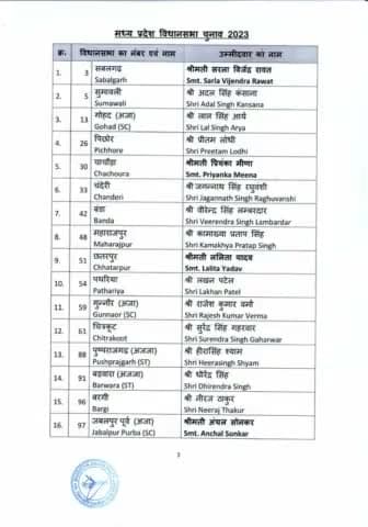भाजपा के राष्ट्रीय अध्यक्ष माननीय श्री J.P.Nadda जी की अध्यक्षता में भारतीय जनता पार्टी केन्द्रीय चुनाव समिति द्वारा #मध्य प्रदेश में होने वाले आगामी विधानसभा चुनाव 2023 हेतु नामित उम्मीदवारों को हार्दिक बधाई एवं शुभकामनाएं।
आप सभी #विजयी