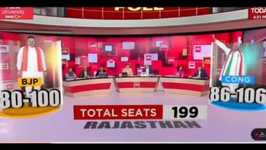 राजस्थान के एक्जेक्ट पोल इस बात की गवाही हैं की राजस्थान में कांग्रेस एक बार फिर आ रही है #कांग्रेस_फिर_से