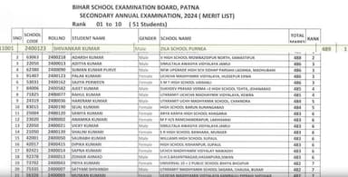बिहार बोर्ड ने 10वीं कक्षा की परीक्षा का परिणाम किया जारी, पूर्णिया के शिवांकर ने किया टॉप #बिहार_बोर्ड