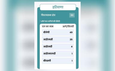 सत्तारूढ़ बीजेपी ने हरियाणा के ताज़ा रुझानों में पार किया बहुमत का आंकड़ा #haryanaelections #चुनाव_परिणाम