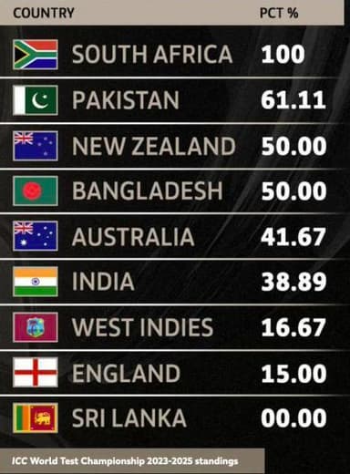 स्लो ओवर रेट के लिए भारत के अंक काटे जाने के बाद कैसी दिखती है डब्ल्यूटीसी की अंकतालिका? #क्रिकेट #डब्ल्यूटीसी