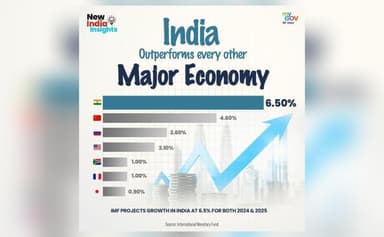 भारत ने वृद्धि दर के मामले में प्रमुख अर्थव्यवस्थाओं को पछाड़ा, सरकार ने शेयर किया ग्राफ #जीडीपी