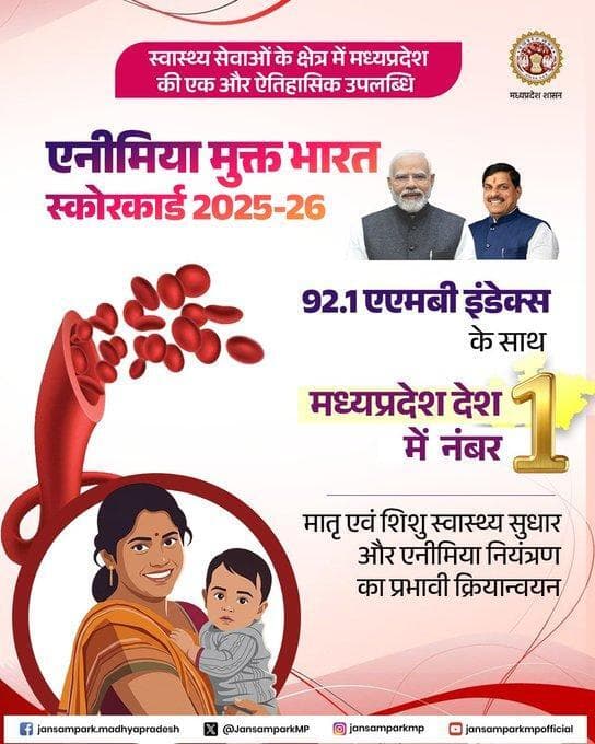 एनीमिया मुक्त भारत स्कोरकार्ड 2025-26
92.1 एएमबी इंडेक्स के साथ #मध्यप्रदेश देश में नंबर वन