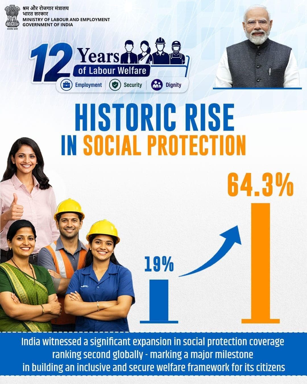 2 Years Of Labour Welfare
A historic expansion in social protection coverage.
#12YearsofLabourWelfare
