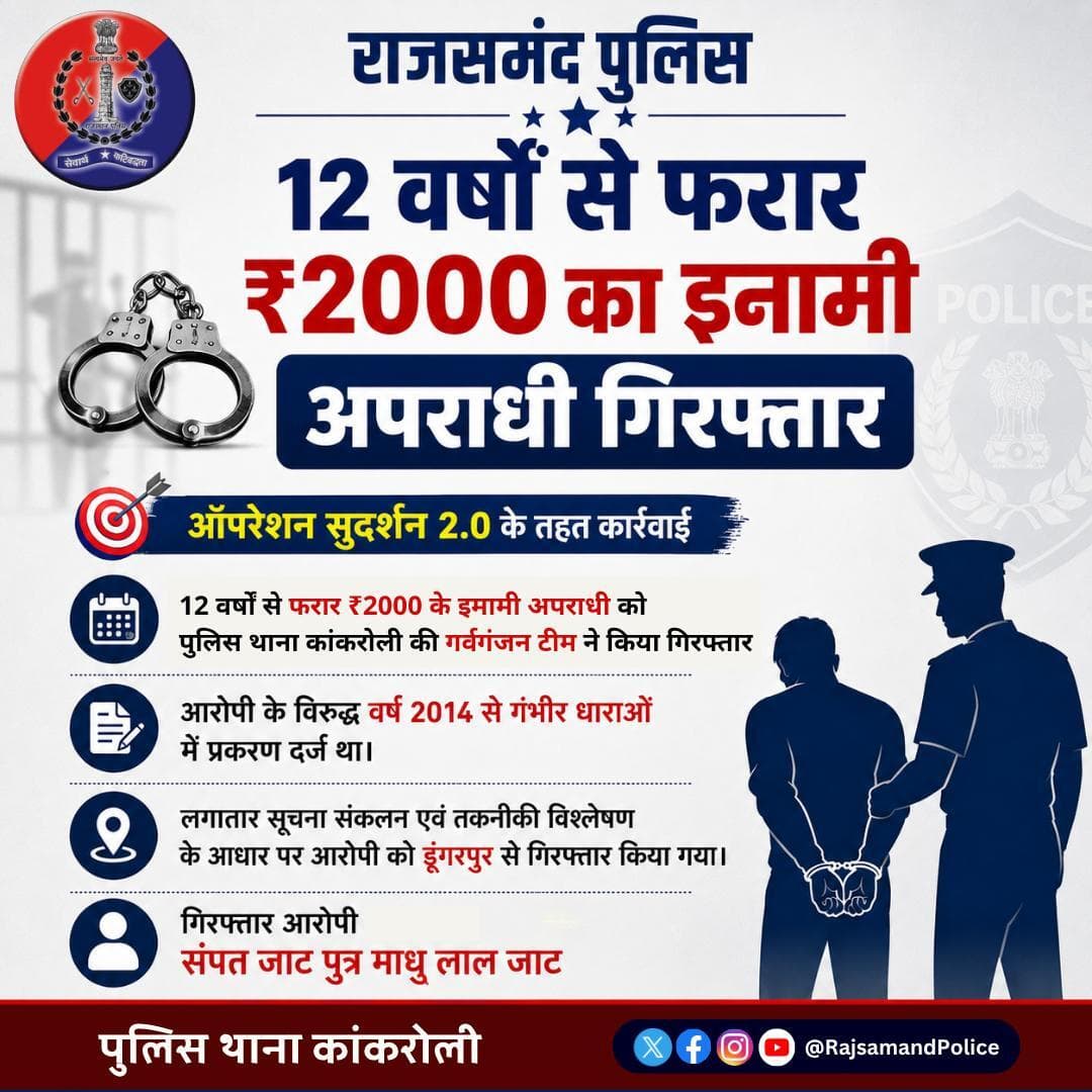 पुलिस थाना कांकरोली - 12 वर्षों से फरार ₹2000 के इनामी अपराधी संपत जाट पुत्र माधु लाल जाट को गिरफ्तार किया है।