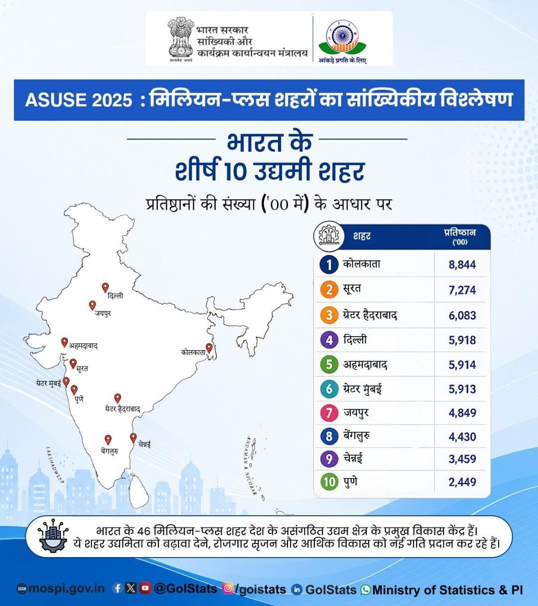 ASUSE 2025: मिलियन-प्लस शहरों का सांख्यिकीय विश्लेषण