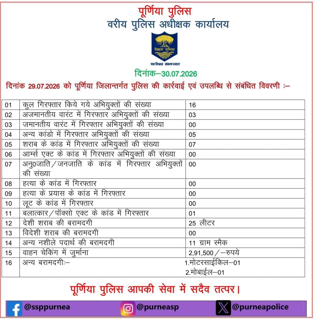 विगत 24 घंटे के अंदर पूर्णिया पुलिस के द्वारा की गई कार्रवाई से संबंधित संक्षिप्त विवरणी l