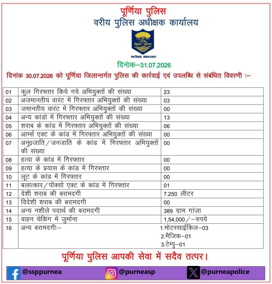 विगत 24 घंटे के अंदर पूर्णिया पुलिस के द्वारा की गई कार्रवाई से संबंधित संक्षिप्त विवरणी l